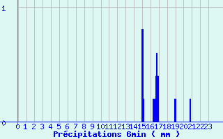 Diagramme des prcipitations pour Maumusson (32)