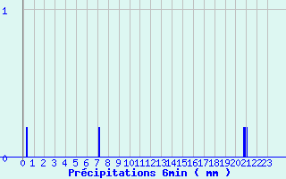 Diagramme des prcipitations pour Lamotte-Beuvron (41)