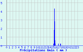 Diagramme des prcipitations pour Sancoins (18)