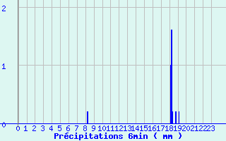 Diagramme des prcipitations pour Blois - Ville (41)