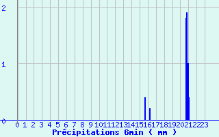 Diagramme des prcipitations pour Flines (43)