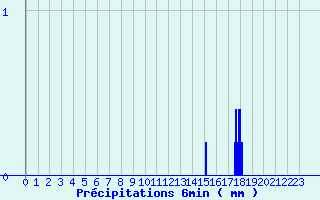 Diagramme des prcipitations pour Plauzat (63)