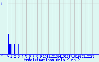 Diagramme des prcipitations pour Lesse (57)