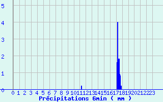 Diagramme des prcipitations pour La Fresnaye-au-Sauvage (61)