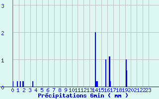 Diagramme des prcipitations pour Saint Epain (37)