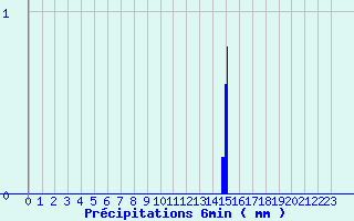 Diagramme des prcipitations pour Saint-Lger-en-Yvelines (78)