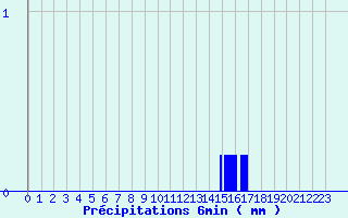 Diagramme des prcipitations pour Pouilly-en-Auxois (21)