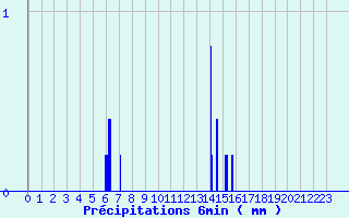 Diagramme des prcipitations pour Bleruais (35)