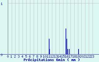 Diagramme des prcipitations pour Issanlas - Mezeyrac (07)