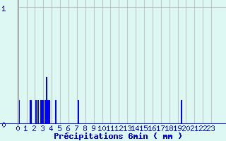 Diagramme des prcipitations pour Saint Didier (03)