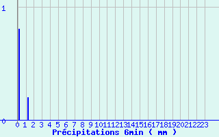 Diagramme des prcipitations pour Fourneaux (42)