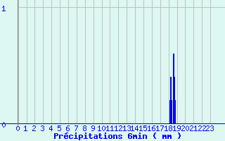 Diagramme des prcipitations pour Sayat (63)