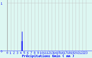 Diagramme des prcipitations pour Pouilly-sur-Vingeanne (21)