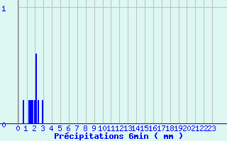 Diagramme des prcipitations pour Bidache (64)