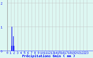 Diagramme des prcipitations pour Lametz (08)