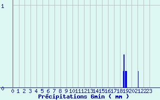 Diagramme des prcipitations pour Canet-de-Salars (12)