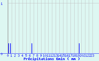 Diagramme des prcipitations pour Arbas (31)