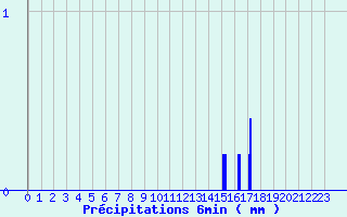 Diagramme des prcipitations pour Remalard (61)