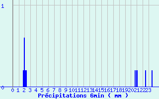 Diagramme des prcipitations pour Dun (18)