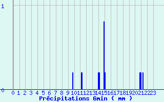 Diagramme des prcipitations pour Sauternes (33)