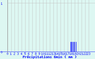 Diagramme des prcipitations pour Busson (52)