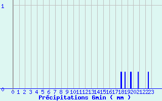 Diagramme des prcipitations pour Chteauvillain (52)