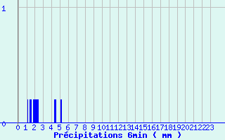 Diagramme des prcipitations pour Ponte-Leccia (2B)