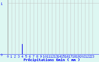 Diagramme des prcipitations pour Lassy (14)