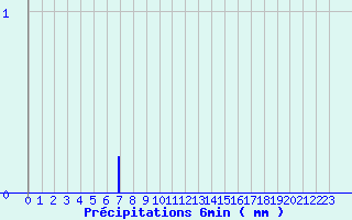 Diagramme des prcipitations pour Rupt-sur-Moselle (88)