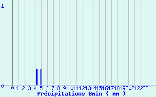 Diagramme des prcipitations pour Segonzac (16)