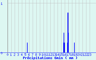 Diagramme des prcipitations pour Saumur (49)