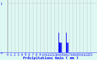 Diagramme des prcipitations pour Chevagnes (03)