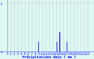 Diagramme des prcipitations pour Gometz-le-Chtel (91)