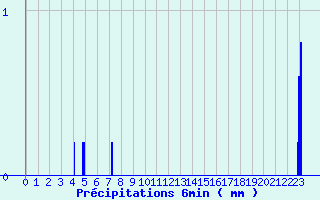 Diagramme des prcipitations pour Gaillard (74)