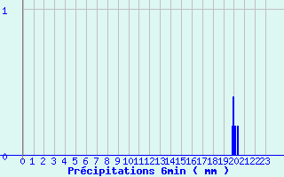 Diagramme des prcipitations pour Limoux (11)