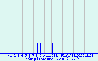 Diagramme des prcipitations pour Nicey (21)