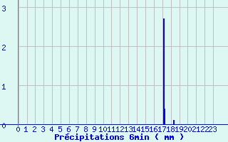 Diagramme des prcipitations pour Le Russey (25)