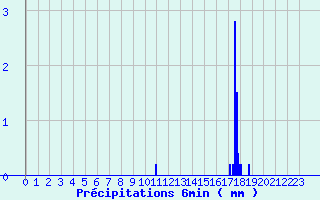 Diagramme des prcipitations pour Henrichemont (18)