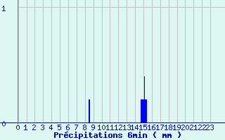 Diagramme des prcipitations pour Martizay (36)