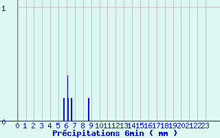 Diagramme des prcipitations pour Camaret (29)