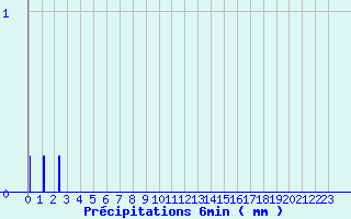 Diagramme des prcipitations pour Trois-Villes (64)