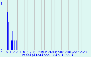 Diagramme des prcipitations pour Scata (2B)