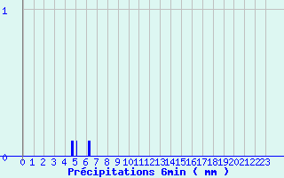 Diagramme des prcipitations pour Saint-Martin-de-la-Porte (73)