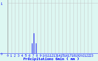 Diagramme des prcipitations pour Eu (76)