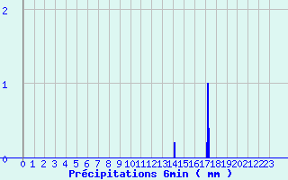 Diagramme des prcipitations pour Pionsat (63)