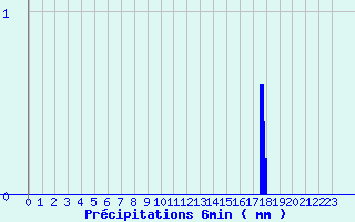 Diagramme des prcipitations pour Saint-Maur-des-Fosss (94)