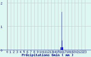 Diagramme des prcipitations pour Les Salces-Fromental (48)