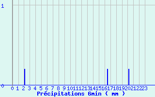 Diagramme des prcipitations pour La Trimouille (86)