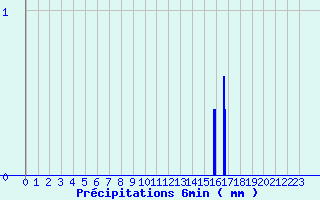 Diagramme des prcipitations pour Bremoy (14)