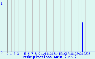 Diagramme des prcipitations pour Evian - Les Serres (74)